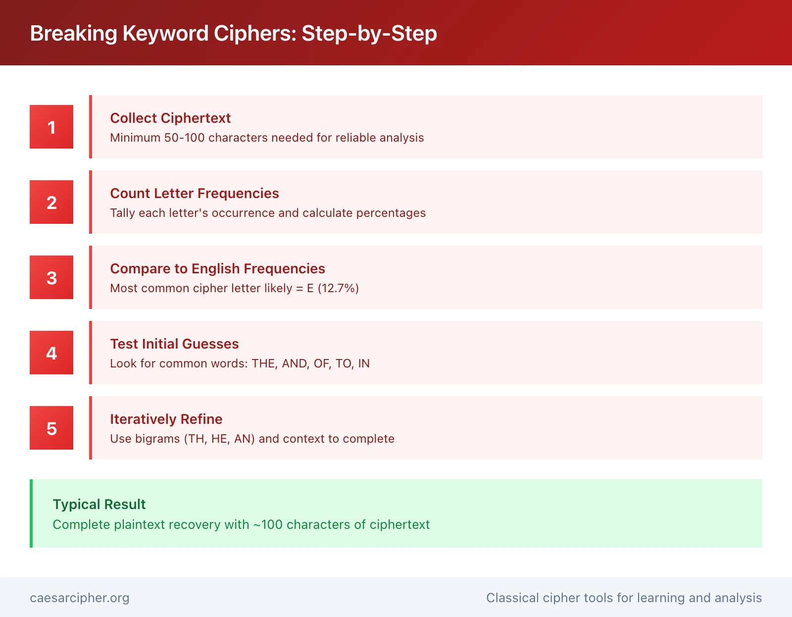 Breaking keyword ciphers step by step cryptanalysis tutorial frequency analysis method